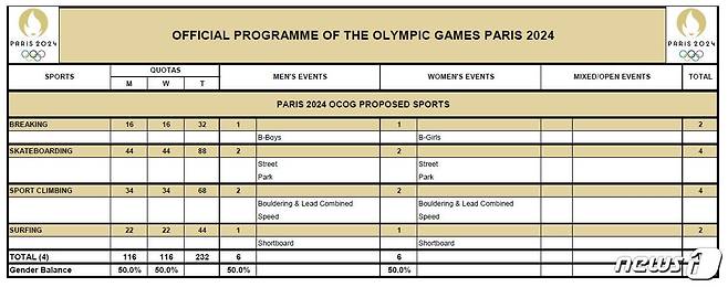 국제올림픽위원회(IOC)가 7일(현지시간) 승인한 '2024년 파리올림픽 공식 프로그램'에서 브레이크댄스(Breaking)가 정식종목으로 포함됐다. (IOC) © 뉴스1