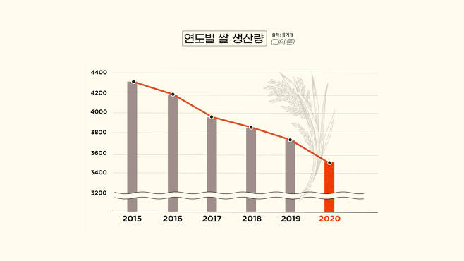 연도별 쌀 생산량 [허연주·변정하 디자이너/yeonjoo11@heraldcorp.com] 출처:통계청