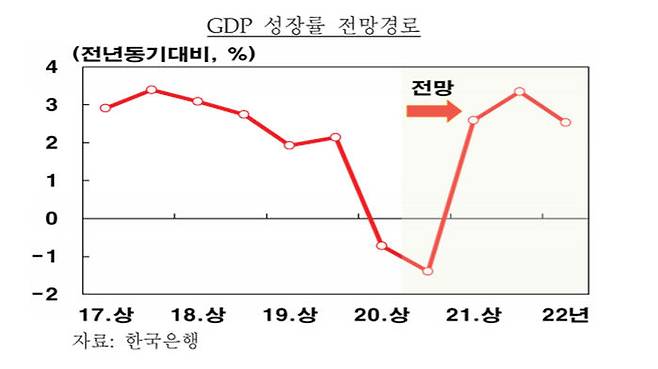 한국은행 경제전망보고서: 2020년 11월