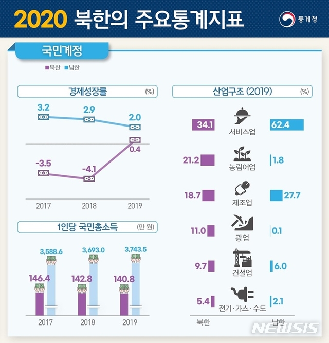 [세종=뉴시스] 통계청이 28일 발표한 '2020 북한의 통계지표'에 담긴 2019년 북한 경제성장률 및 국내총생산 규모. (자료=통계청 제공)