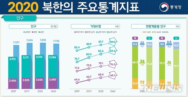 [세종=뉴시스] 통계청이 28일 발표한 '2020 북한의 통계지표'에 담긴 2019년 북한 인구 및 기대수명. (자료=통계청 제공)