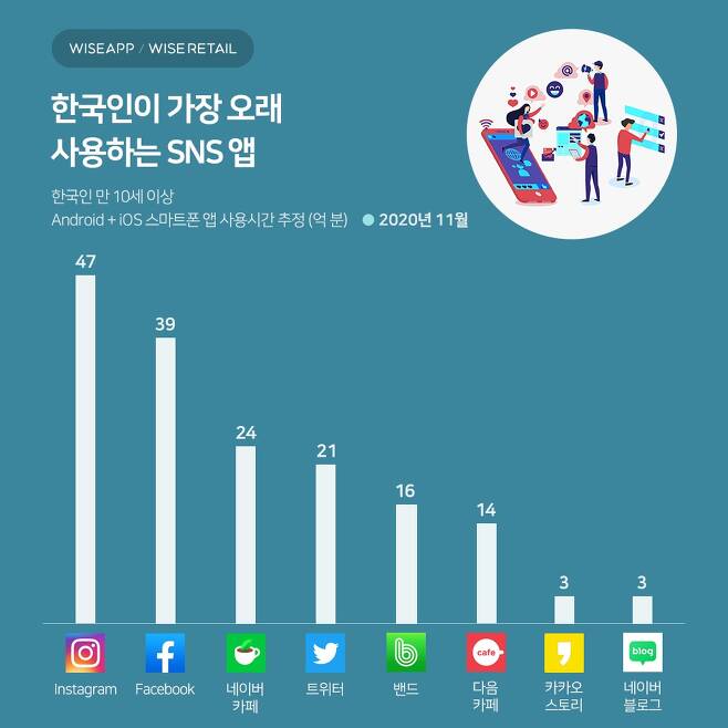 와이즈앱 2020년 11월 한국인이 많이 사용한 소셜미디어 (와이즈앱 제공) 2020.12.29 /뉴스1