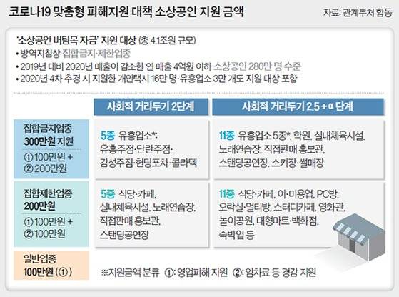 코로나19 맞춤형 피해지원 대책 소상공인 지원 금액