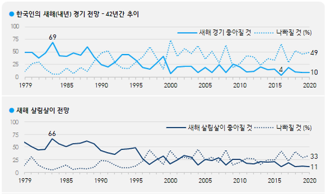 2021년 새 해 전망 : 한국갤럽