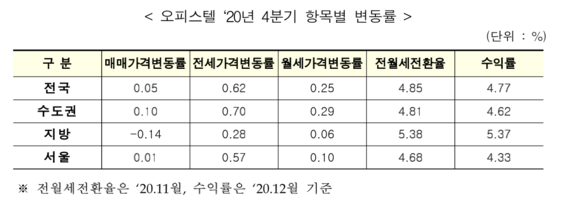 한국부동산원 제공