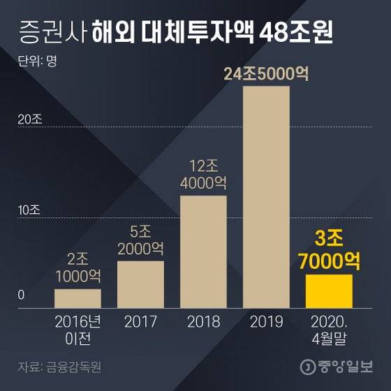 증권사 해외 대체투자액 48조원. 그래픽=김영희 02@joongang.co.kr