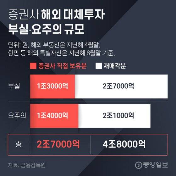 증권사 해외 대체투자 부실.요주의 규모. 그래픽=김영희 02@joongang.co.kr