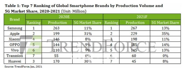 올해와 내년 주요 업체별 스마트폰 생산량과 5G 스마트폰 점유율 예상치. (자료= 트렌드포스)