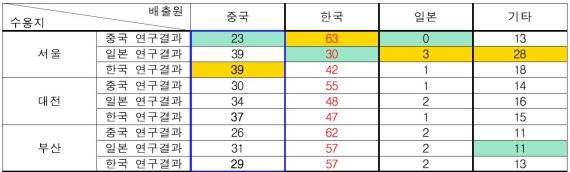 한중일 도시별 초미세먼지(PM2.5) 상세 기여율 연구결과, 중국의 연구결과와 현저한 차이나 나타난다./출처 = 환경부