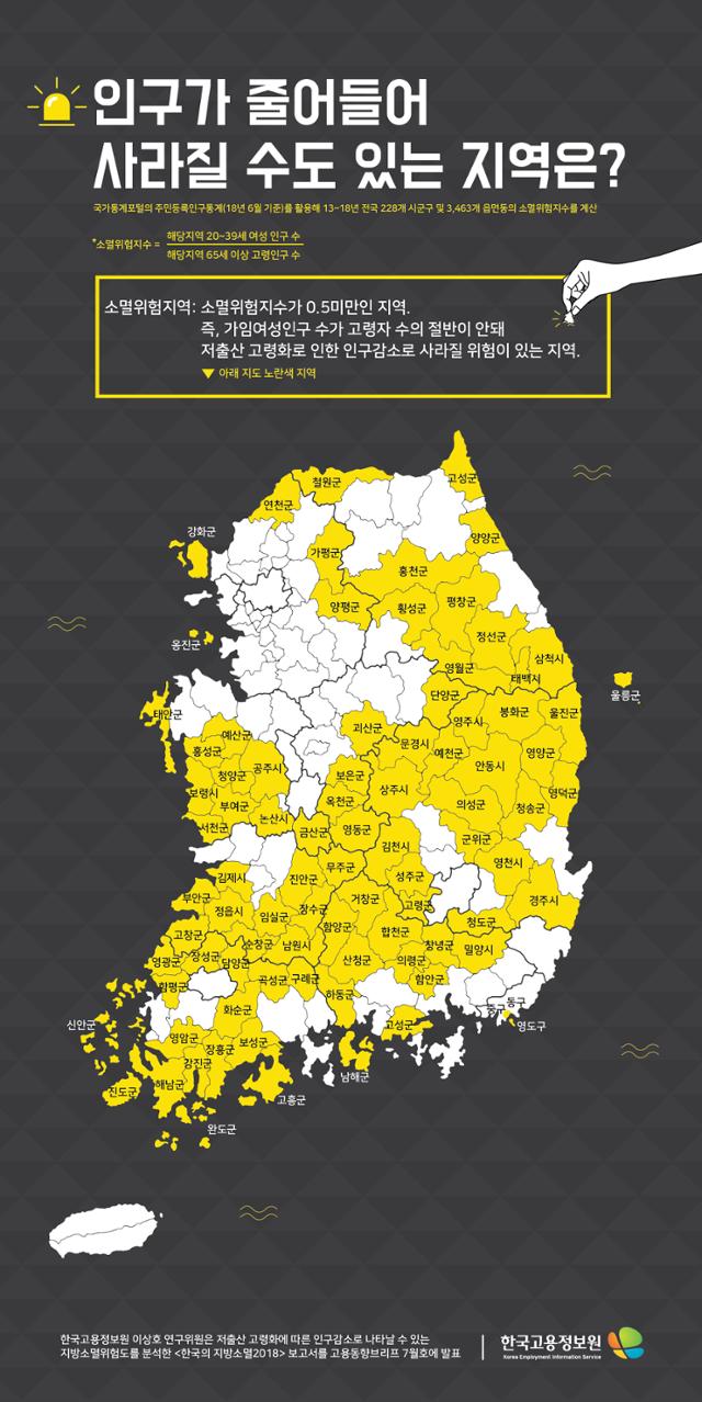한국고용정보원이 2018년 지방소멸위험도를 분석한 보고서를 토대로 만든 지방소멸위험지수 그래프. 노란색으로 표시된 지역이 인구감소로 사라질 위험이 있는 지역이다. 출처 한국고용정보원 홈페이지
