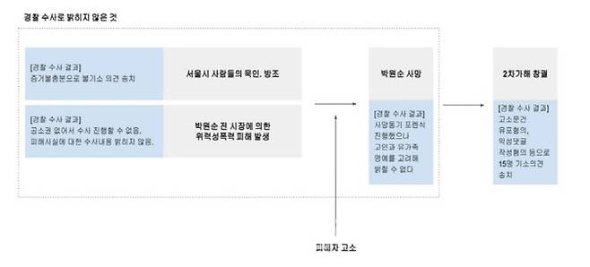 경찰이 고(故)박원순 시장과 관련한 사건에서 수사로 밝히지 않은 내용(자료=한국여성정치네트워크)