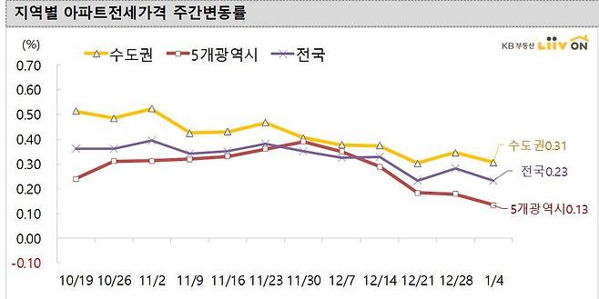 지역별 아파트 전셋값 주간 변동률(KB 부동산 리브온 제공). © 뉴스1