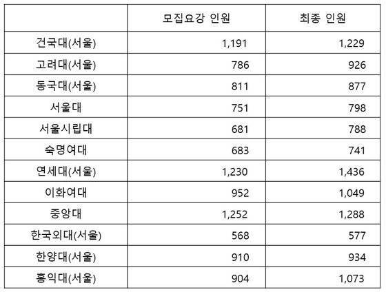 2021학년도 서울 12개 대학의 모집요강 당시 정시선발 인원과 수시 이월을 고려해 결정된 최종 선발인원. 자료 유웨이
