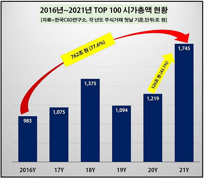 Yearly changes in the combined market cap of South Korea’s top 100 firms (Korea CXO Institute)