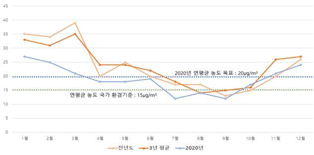 2020년 월별 초미세먼지 평균농도(㎍/m3) 추이 © 뉴스1