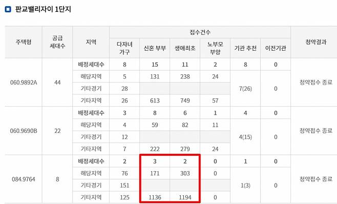 판교밸리자이 1단지 특별공급 접수 현황 /사진=한국부동산원 청약홈