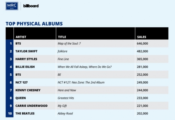 방탄소년단 'MAP OF THE SOUL : 7', 국내 이어 2020년 연간 미국 내 실물 앨범 판매량 1위 기록