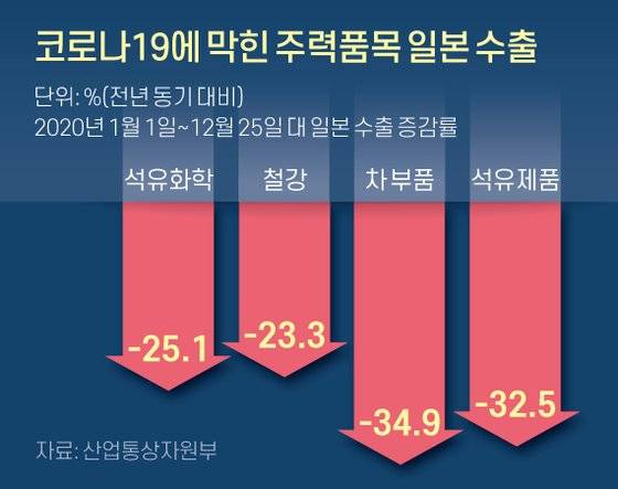코로나19에 막힌 주력품목 일본 수출. 그래픽=신재민 기자 shin.jaemin@joongang.co.kr
