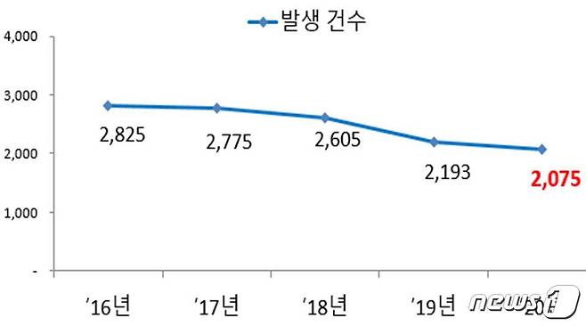 최근 5년간 충남도내 화재발생건수.(충남소방본부 제공) /© 뉴스1