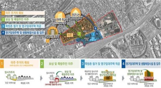 대전역 쪽방촌 주거환경 개선 및 도시 정비를 위한 공공주택사업의 선이주 선순환 개념도 (제공=LH)