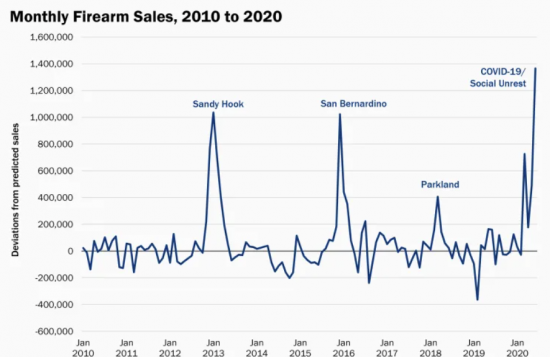 미국 총기 판매 연간 추이. 대형 사건 사고가 발생한 후 총기 판매가 늘고 있음을 보여준다.
