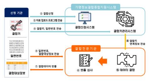 가명정보 결합절차 <자료:과기정통부>