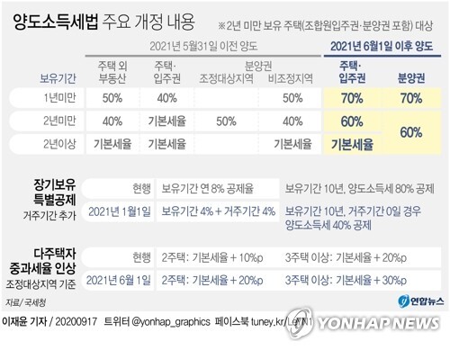 [그래픽] 양도소득세법 주요 개정 내용 [연합뉴스 자료그래픽]