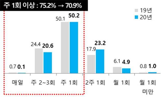 가공식품 구입주기 변화(%,)© 뉴스1