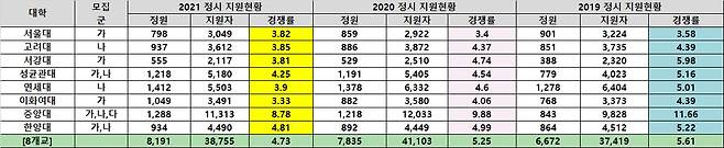 2021학년도 대입 정시모집 일반전형 서울 주요 8개 대학 경쟁률 비교.(종로학원하늘교육 제공)/뉴스1