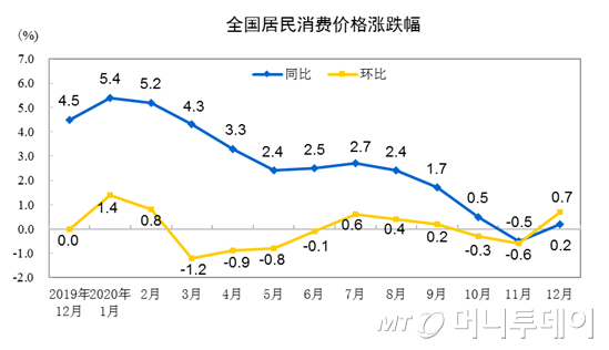 중국 소비자물가지수/자료=중국 국가통계국