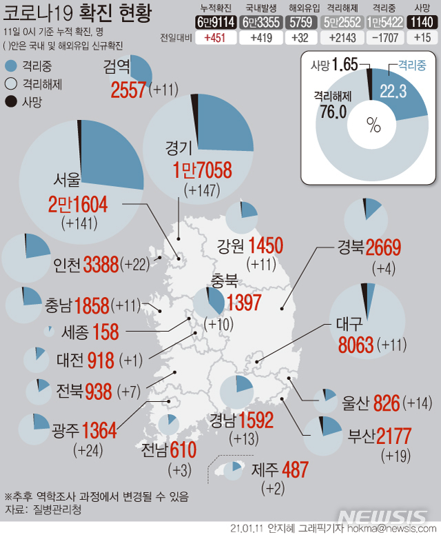 [서울=뉴시스]질병관리청에 따르면 11일 0시 기준 '코로나19' 누적 확진자는 전날 0시 이후 451명 증가한 6만9114명이다. 사망자는 15명 추가로 발생해 총 1140명이다. 치명률은 약 1.65%다. (그래픽=안지혜 기자)  hokma@newsis.com