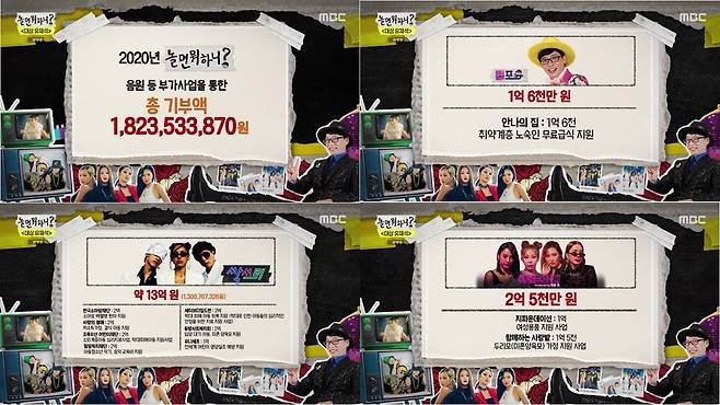 지난해 프로그램을 통한 부가 사업 수익금을 기부한 ‘놀면 뭐하니?’.MBC 제공