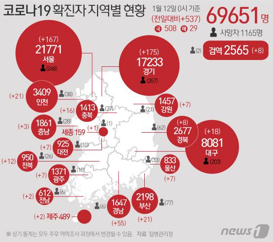 12일 질병관리본부 중앙방역대책본부에 따르면 이날 0시 기준 국내 코로나19 누적 확진자는 537명 증가한 6만9651명으로 나타났다. 신규 확진자 537명(해외유입 29명 포함)의 신고 지역은 서울 167명(해외 4명), 부산 21명, 대구 18명(해외 1명), 인천 21명(해외 1명), 광주 7명, 대전 7명, 울산 7명, 세종 1명, 경기 175명(해외 12명), 강원 7명, 충북 16명, 충남 3명(해외 2명), 전북 12명(해외 1명), 전남 2명, 경북 8명, 경남 55명, 제주 2명, 검역 8명이다. © News1 이은현 디자이너