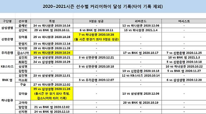 ◇2020~2021시즌 선수별 커리어 하이 기록. WKBL 제공