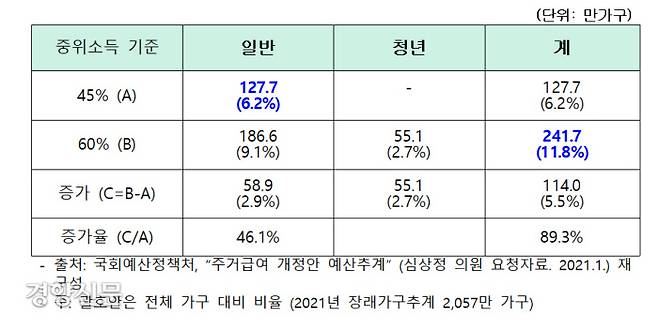 주거급여 지급대상 확대에 따른 수급가구 변화. 정의당 제공