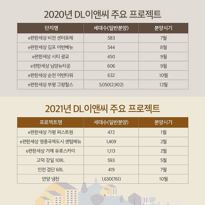 DL이앤씨 2020년 주요 분양단지 및 2021년 분양예정 단지. /자료=DL이앤씨