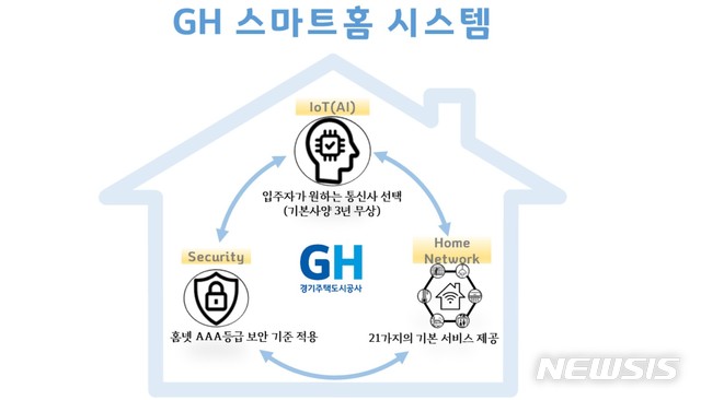 [수원=뉴시스] GH 스마트홈 시스템.