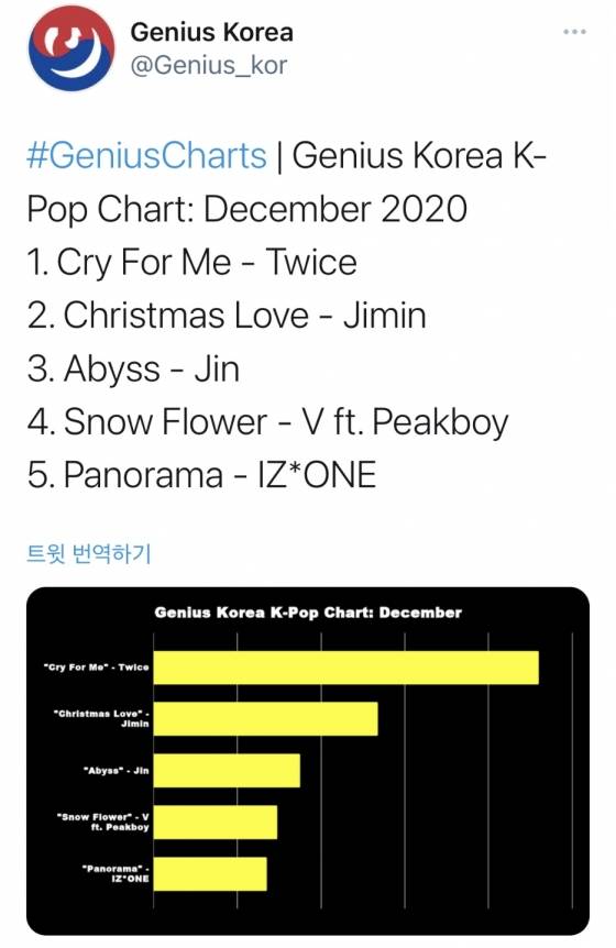 방탄소년단 지민 자작곡 '크리스마스 러브', 지니어스 코리아 12월 K팝 솔로 1위..단 7일만에 '대기록'
