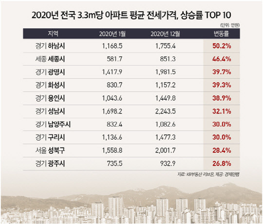 작년 전국 3.3㎡당 아파트 평균 전세가격 상위 10위 지역 현황 표. <경제만랩 제공>