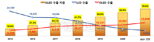 한국 디스플레이 수출 전망(단위:백만달러) <자료:산업통상자원부>