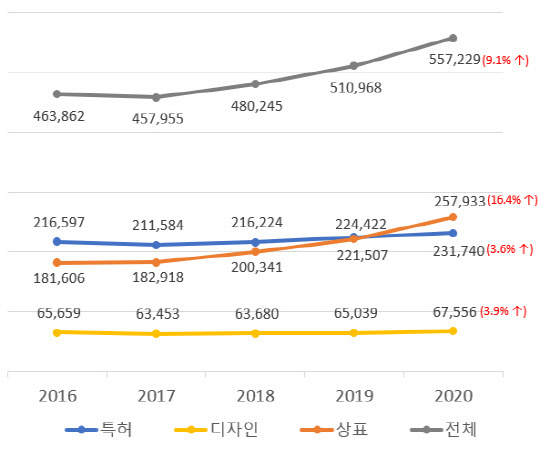 <연도별 권리별 출원건수 및 증가율 현황>



(단위 : 건수, %)