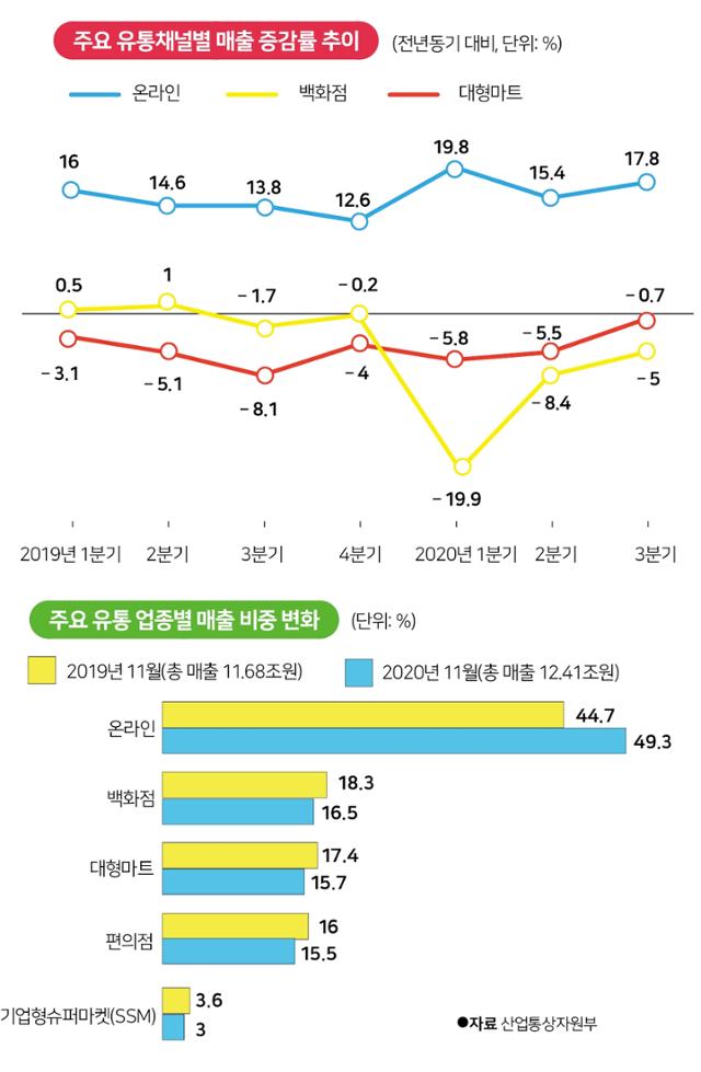 주요 유통채널별 매출 증감률 추이(위)와 업종별 매출 비중 변화. 그래픽=박구원 기자