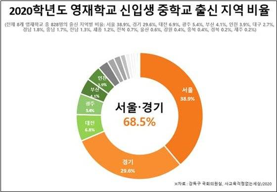 2020학년도 8개 영재학교 신입생 중 서울, 경기 지역 중학교 출신 비율이 68.5%에 달해 특정 지역 쏠림이 심하다는 지적이 나온다. 강득구 의원실