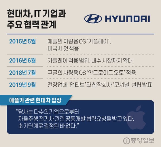 현대차, IT 기업과 주요 협력 관계. 그래픽=김현서 kim.hyeonseo12@joongang.co.kr