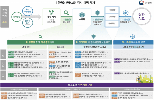 한국형 환경보건 감시체계. 자료=환경부