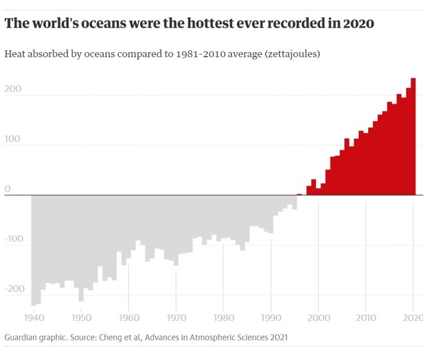 1940년부터 2020년까지 바다가 흡수한 열에너지 비교. 가디언 누리집 갈무리