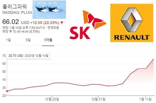 한국 SK그룹이 최대 주주로 올라선 미국 플러그 파워 주가 1달간 흐름. 르노자동차와 합작사 설립 소식이 나온 12일(현지시간) 주가가 22.33% 뛴 결과 올해 기준으로는 주가가 100%이상 올랐다.