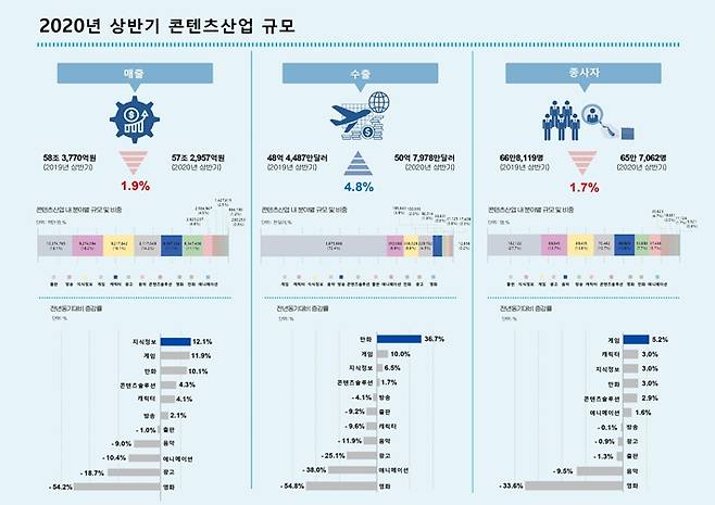 2020년 상반기 콘텐츠산업 규모(추정치) 인포그래픽. 한국콘텐츠진흥원 제공