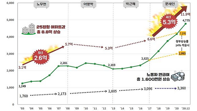 정권별 서울 아파트 시세 변동 현황. 연합뉴스