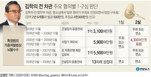 [그래픽] 김학의 전 차관 주요 혐의별 1·2심 판단 [연합뉴스 자료]